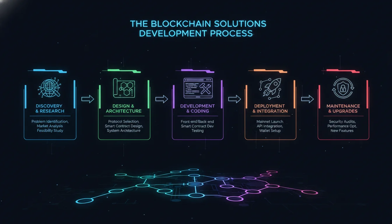 Visual guide to The Blockchain Solutions Development Process